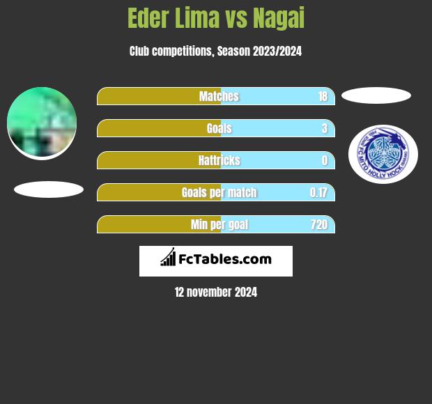 Eder Lima vs Nagai h2h player stats