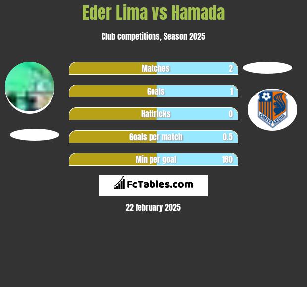 Eder Lima vs Hamada h2h player stats