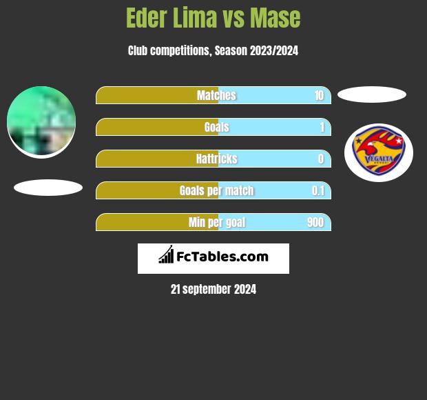 Eder Lima vs Mase h2h player stats