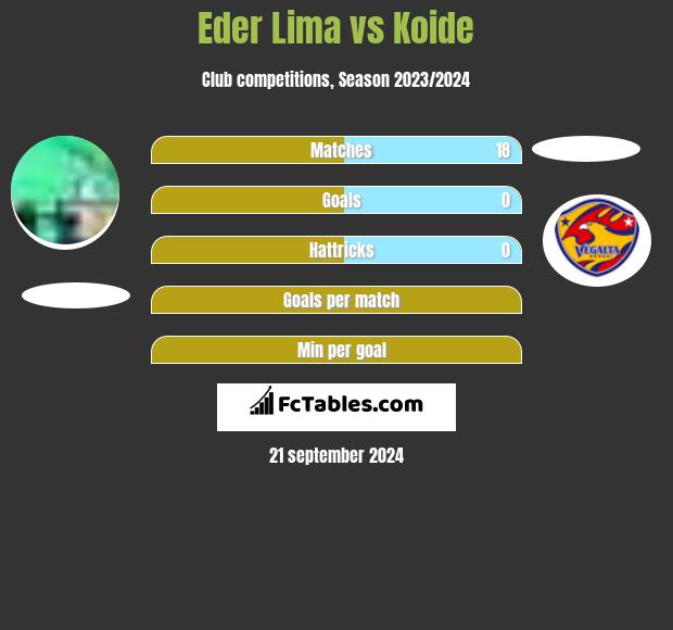 Eder Lima vs Koide h2h player stats