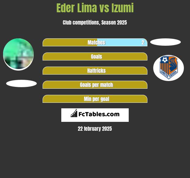 Eder Lima vs Izumi h2h player stats