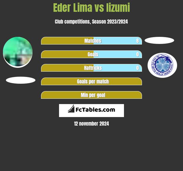 Eder Lima vs Iizumi h2h player stats