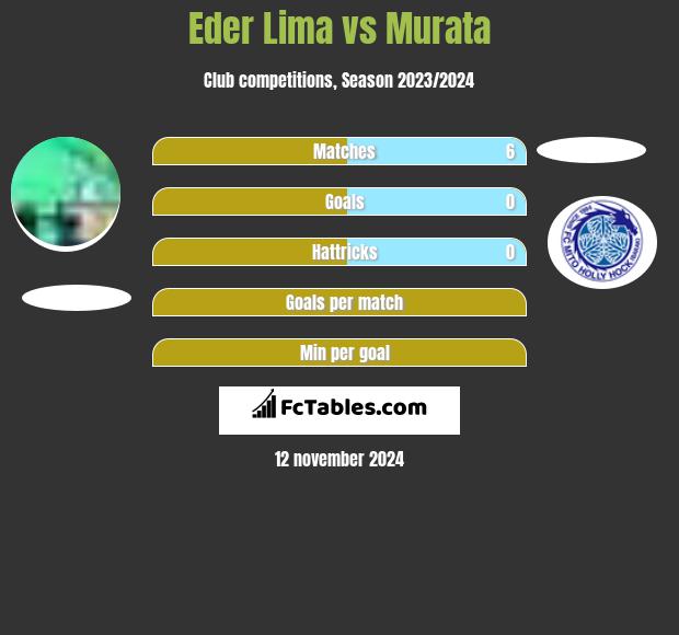 Eder Lima vs Murata h2h player stats