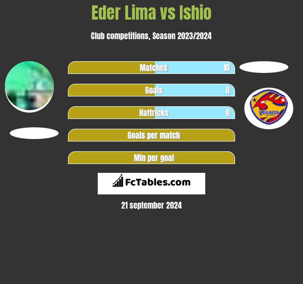 Eder Lima vs Ishio h2h player stats