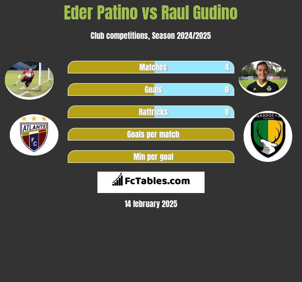 Eder Patino vs Raul Gudino h2h player stats