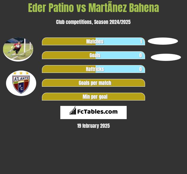 Eder Patino vs MartÃ­nez Bahena h2h player stats