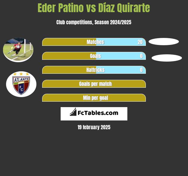 Eder Patino vs Díaz Quirarte h2h player stats