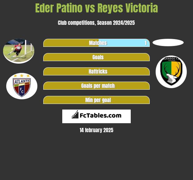 Eder Patino vs Reyes Victoria h2h player stats