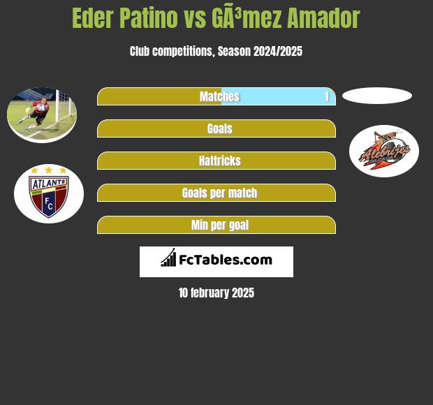 Eder Patino vs GÃ³mez Amador h2h player stats