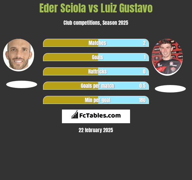 Eder Sciola vs Luiz Gustavo h2h player stats