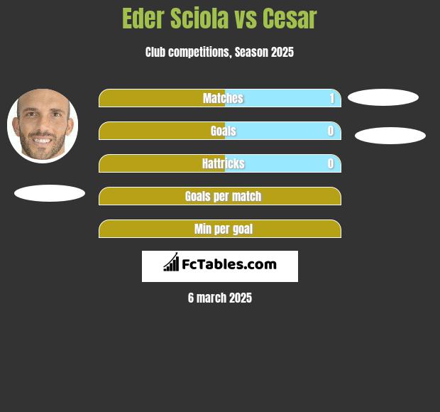 Eder Sciola vs Cesar h2h player stats