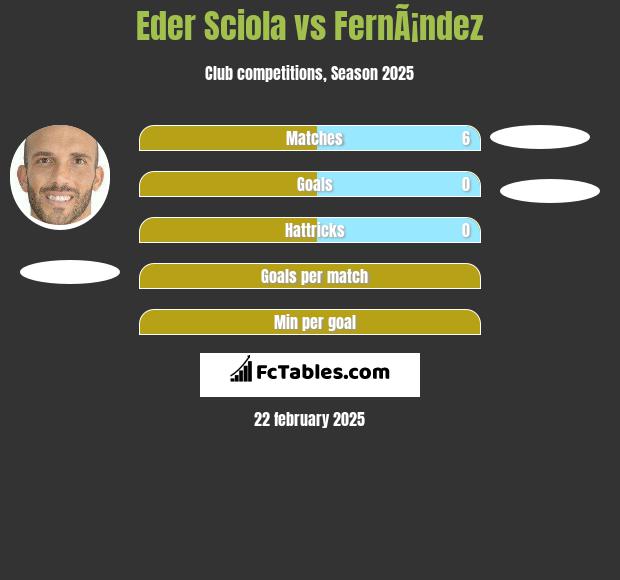 Eder Sciola vs FernÃ¡ndez h2h player stats