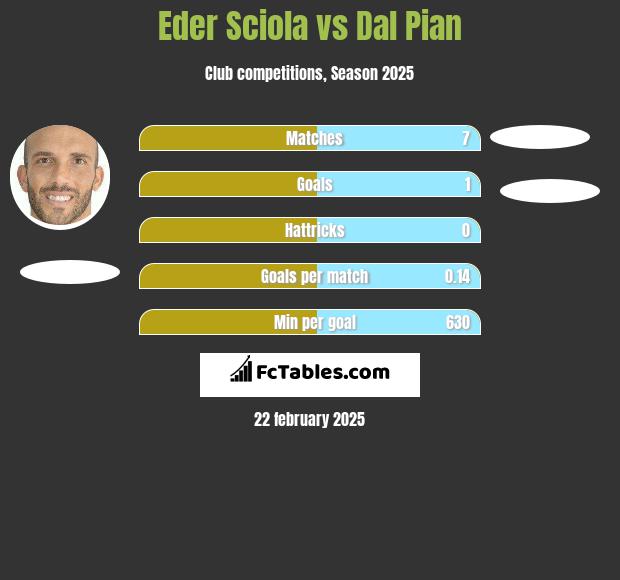 Eder Sciola vs Dal Pian h2h player stats