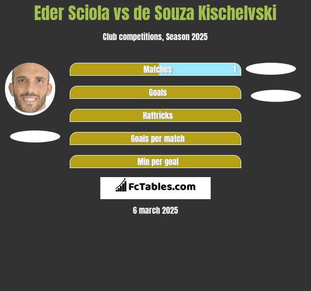 Eder Sciola vs de Souza Kischelvski h2h player stats