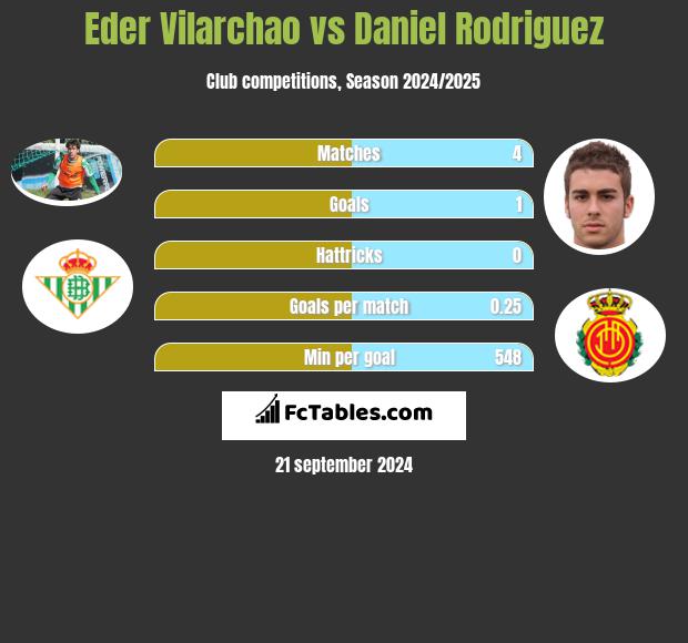 Eder Vilarchao vs Daniel Rodriguez h2h player stats