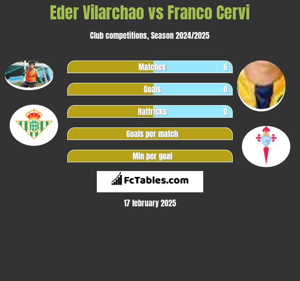 Eder Vilarchao vs Franco Cervi h2h player stats