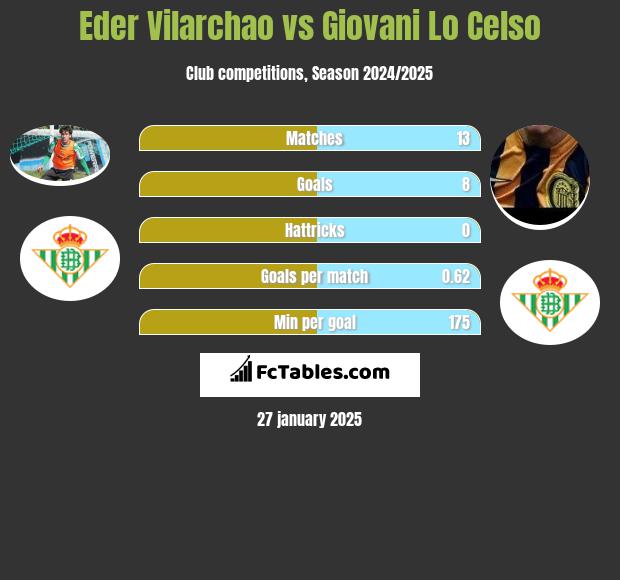 Eder Vilarchao vs Giovani Lo Celso h2h player stats