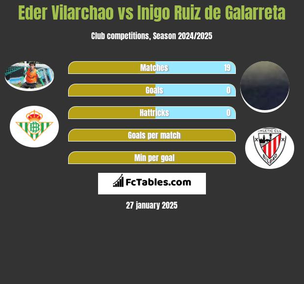 Eder Vilarchao vs Inigo Ruiz de Galarreta h2h player stats