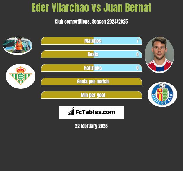 Eder Vilarchao vs Juan Bernat h2h player stats