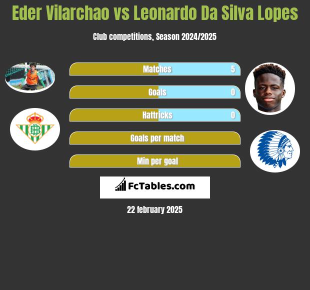 Eder Vilarchao vs Leonardo Da Silva Lopes h2h player stats