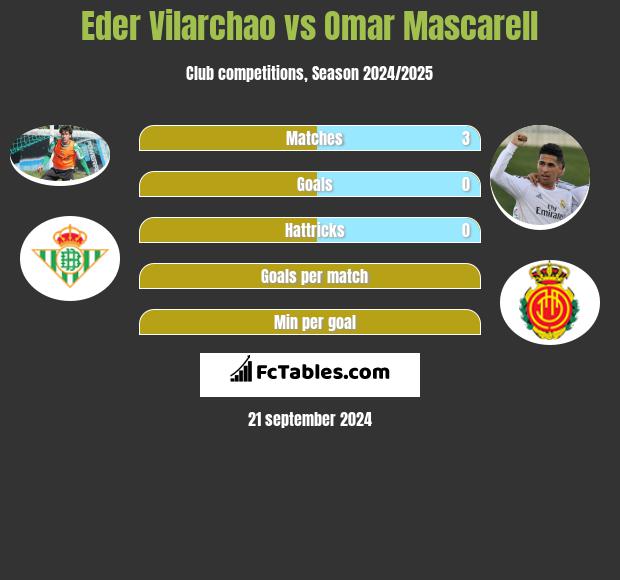 Eder Vilarchao vs Omar Mascarell h2h player stats