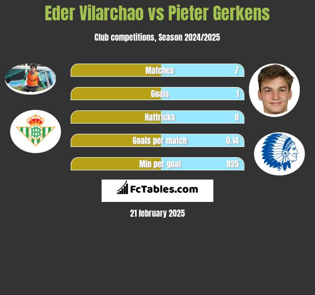 Eder Vilarchao vs Pieter Gerkens h2h player stats