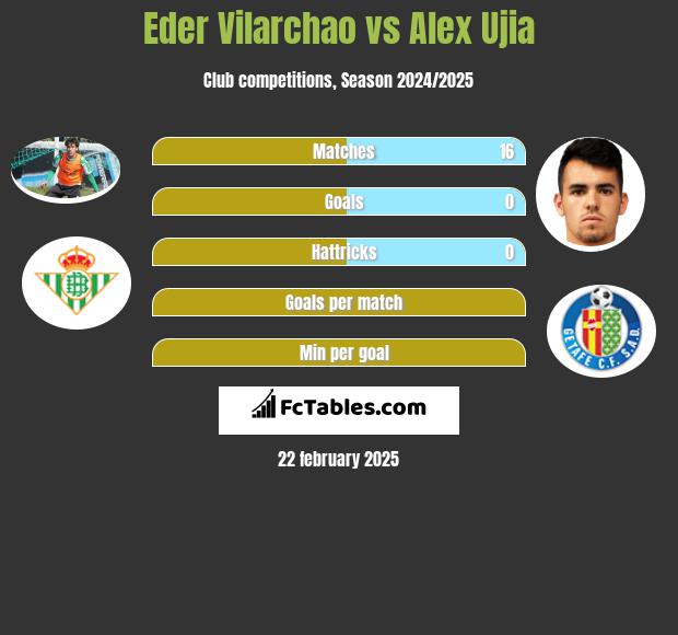 Eder Vilarchao vs Alex Ujia h2h player stats