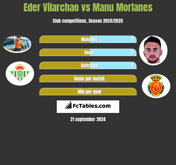 Eder Vilarchao vs Manu Morlanes h2h player stats