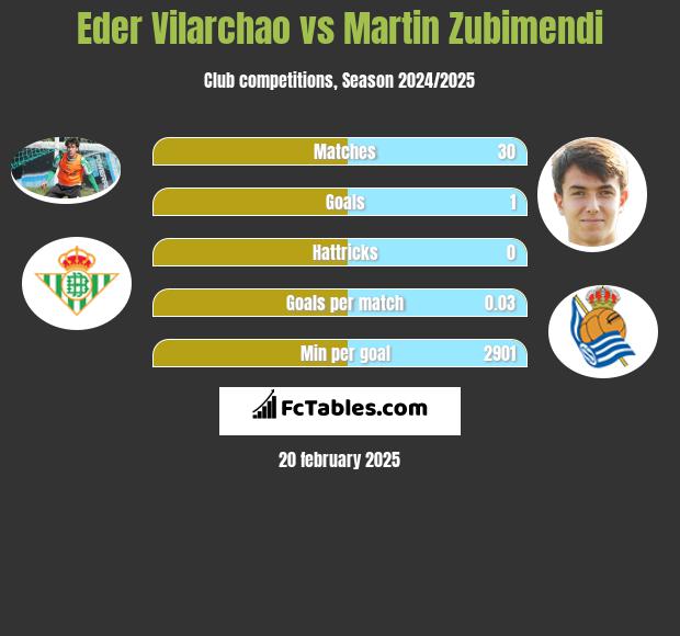 Eder Vilarchao vs Martin Zubimendi h2h player stats