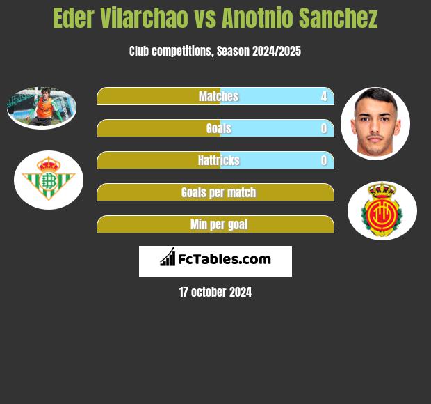 Eder Vilarchao vs Anotnio Sanchez h2h player stats