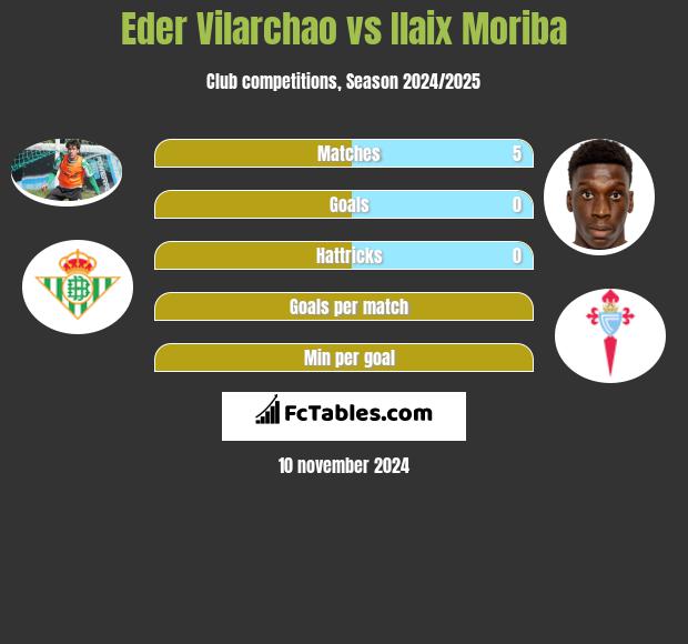 Eder Vilarchao vs Ilaix Moriba h2h player stats