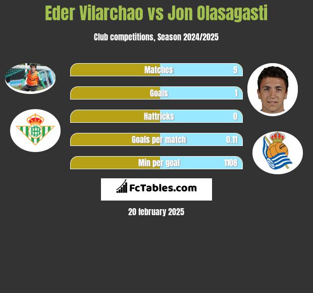 Eder Vilarchao vs Jon Olasagasti h2h player stats