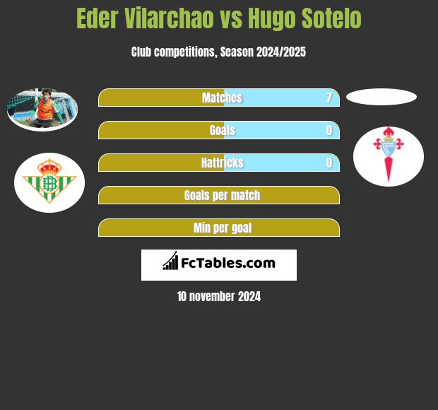 Eder Vilarchao vs Hugo Sotelo h2h player stats