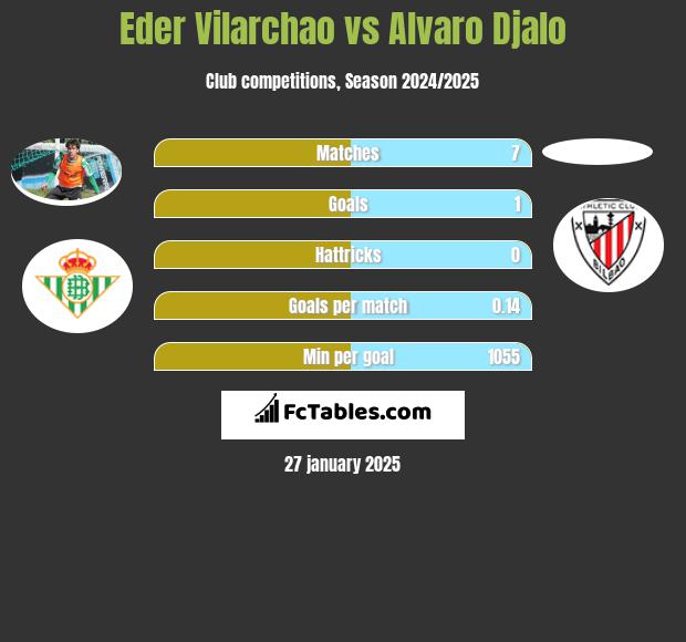 Eder Vilarchao vs Alvaro Djalo h2h player stats