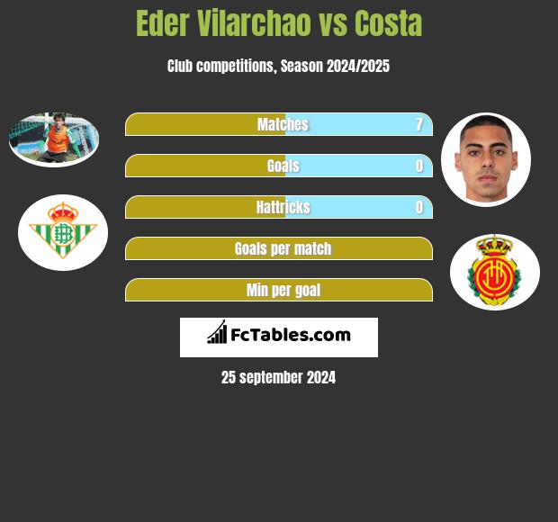 Eder Vilarchao vs Costa h2h player stats