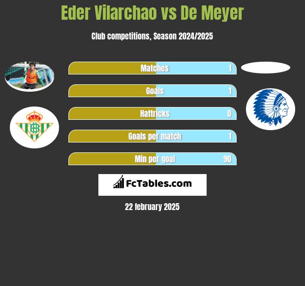 Eder Vilarchao vs De Meyer h2h player stats