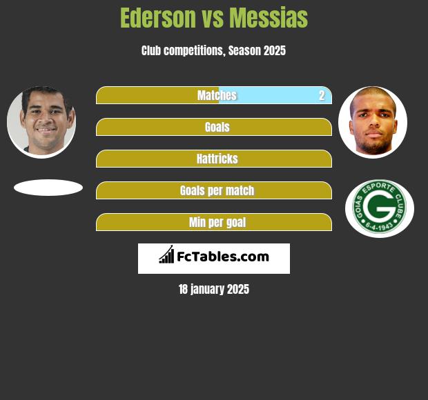 Ederson vs Messias h2h player stats