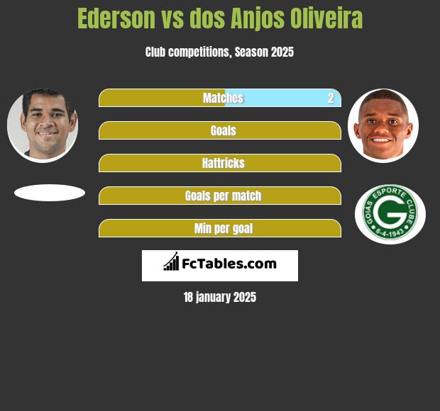 Ederson vs dos Anjos Oliveira h2h player stats