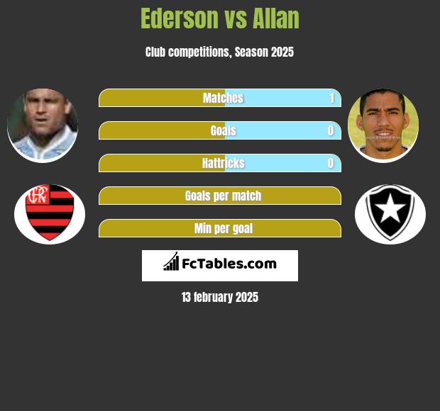 Ederson vs Allan h2h player stats