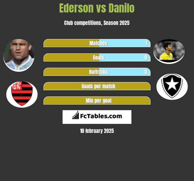 Ederson vs Danilo h2h player stats