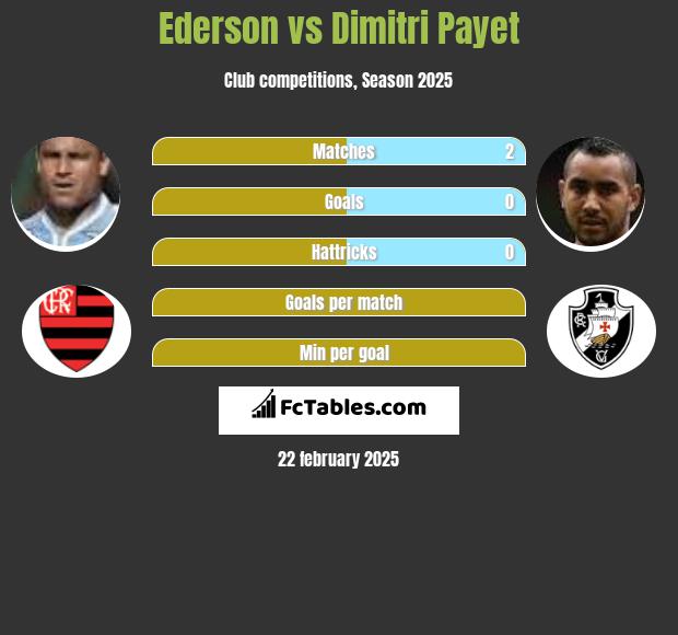 Ederson vs Dimitri Payet h2h player stats