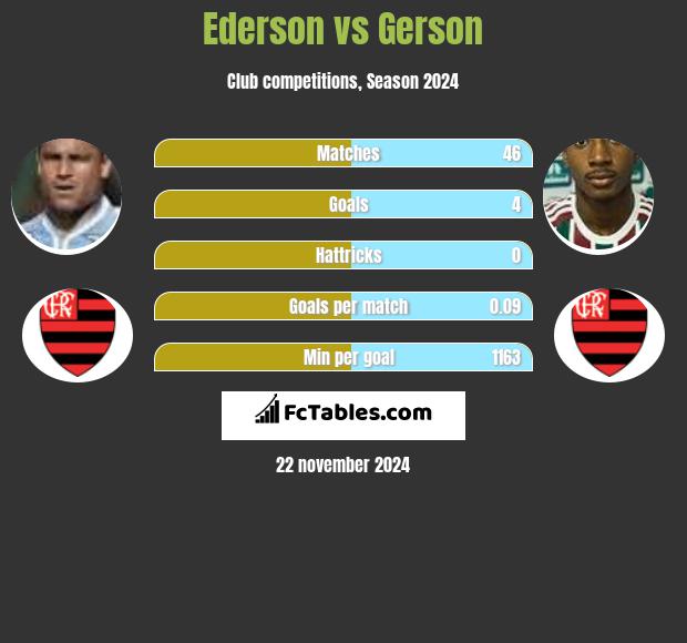 Ederson vs Gerson h2h player stats