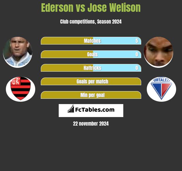 Ederson vs Jose Welison h2h player stats