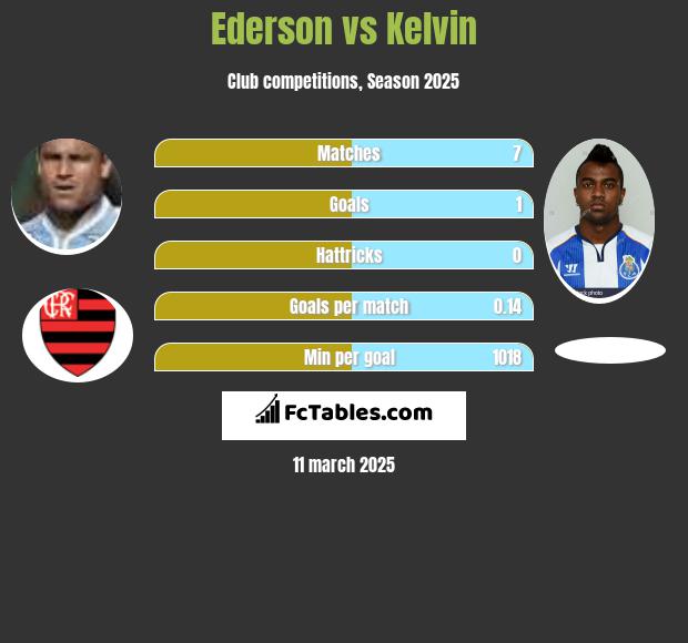 Ederson vs Kelvin h2h player stats