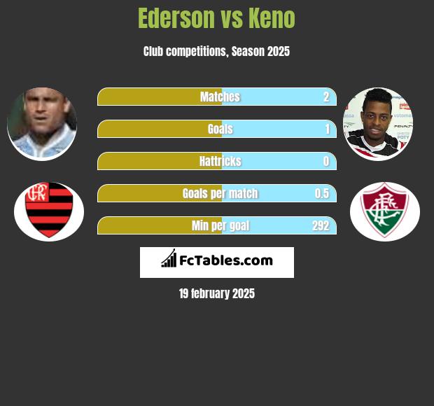 Ederson vs Keno h2h player stats