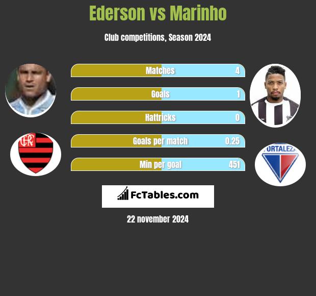 Ederson vs Marinho h2h player stats