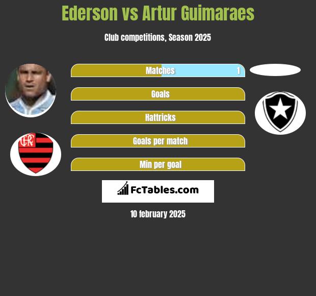 Ederson vs Artur Guimaraes h2h player stats