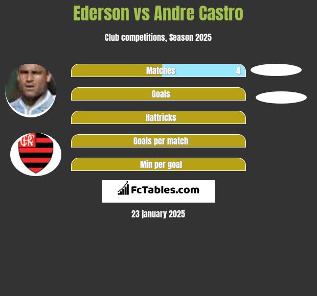 Ederson vs Andre Castro h2h player stats