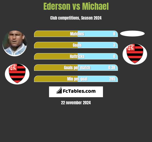 Ederson vs Michael h2h player stats