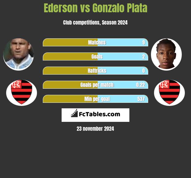 Ederson vs Gonzalo Plata h2h player stats